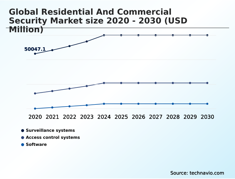 Residential And Commercial Security Market Analysis, Size, and Forecast 2026-2030: North America (US, Canada, and Mexico), APAC (China, Japan, and India), Europe (Germany, UK, and France), Middle East and Africa (Saudi Arabia, UAE, and South Africa), South America (Brazil and Argentina), and Rest of World (ROW)