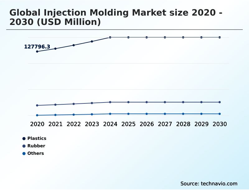 Injection Molding Market Analysis, Size, and Forecast 2026-2030: APAC (China, Japan, and India), North America (US, Mexico, and Canada), Europe (Germany, Italy, and France), South America (Brazil, Argentina, and Colombia), Middle East and Africa (Saudi Arabia, UAE, and South Africa), and Rest of World (ROW)