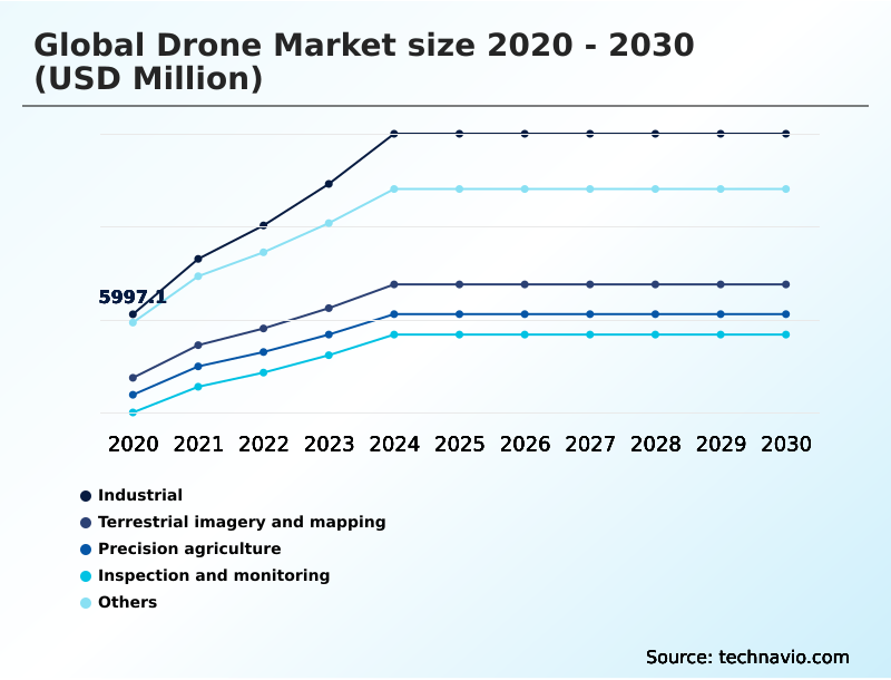 Drone Market Analysis, Size, and Forecast 2026-2030: APAC (China, Japan, and India), North America (US, Canada, and Mexico), Europe (Germany, UK, and France), Middle East and Africa (Saudi Arabia, UAE, and South Africa), South America (Brazil and Argentina), and Rest of World (ROW)