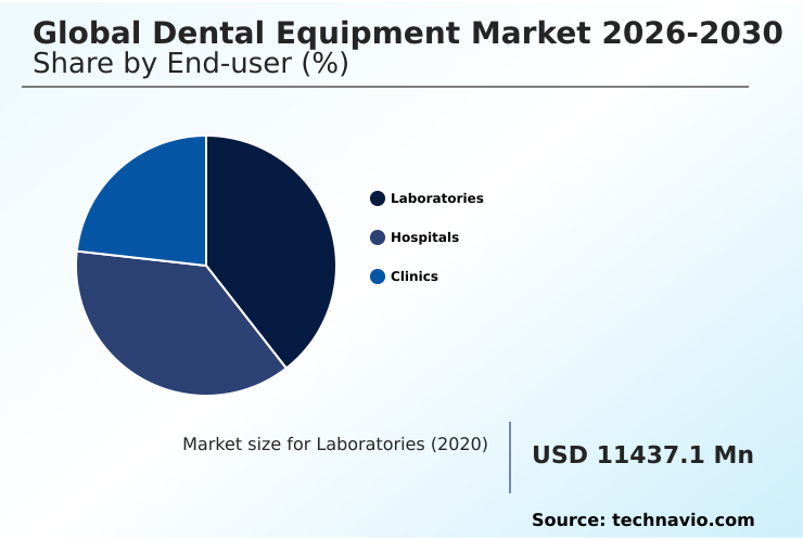Dental Equipment Market Analysis, Size, and Forecast 2026-2030: North America (US, Canada, and Mexico), Europe (Germany, France, and UK), Asia (China, India, and Japan), South America (Brazil, Argentina, and Colombia), Middle East and Africa (Saudi Arabia, UAE, and South Africa), Rest of World (ROW)