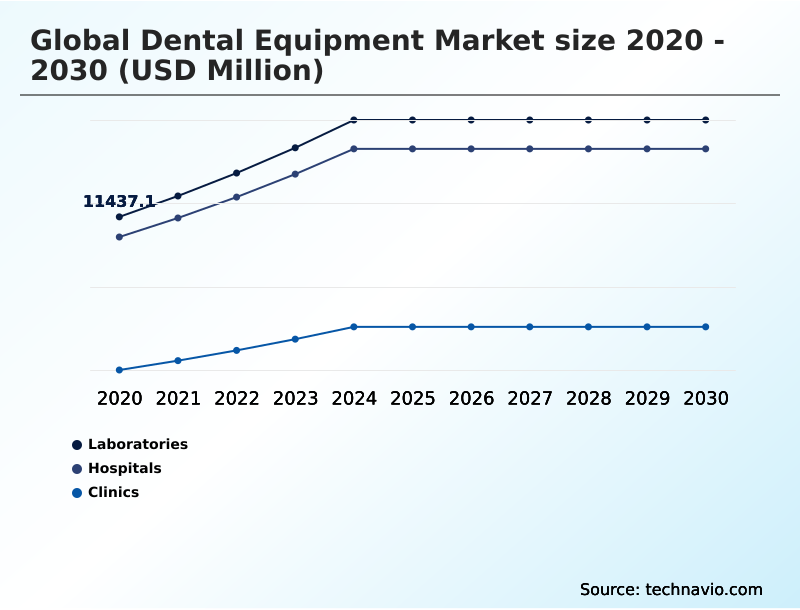 Dental Equipment Market Analysis, Size, and Forecast 2026-2030: North America (US, Canada, and Mexico), Europe (Germany, France, and UK), Asia (China, India, and Japan), South America (Brazil, Argentina, and Colombia), Middle East and Africa (Saudi Arabia, UAE, and South Africa), Rest of World (ROW)