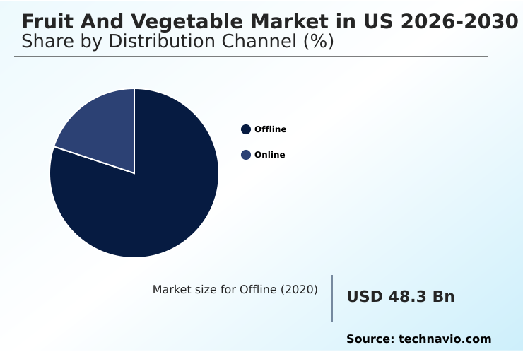 US Fruit And Vegetable Market Analysis, Size, and Forecast 2026-2030