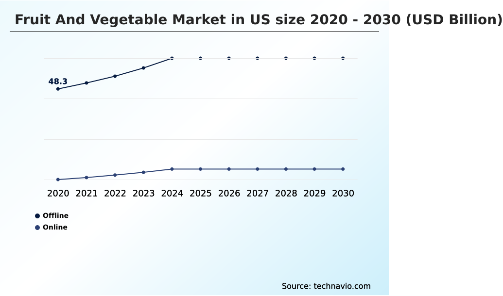 US Fruit And Vegetable Market Analysis, Size, and Forecast 2026-2030