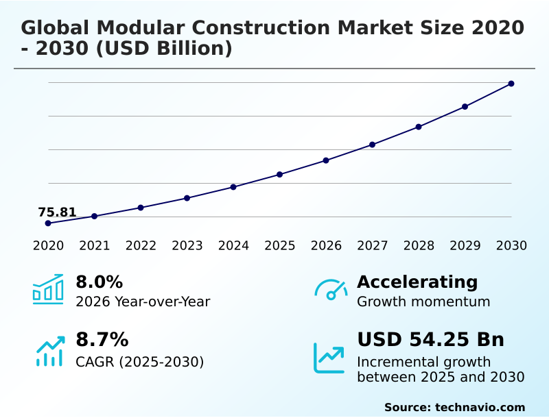 Modular Construction Market Analysis, Size, and Forecast 2026-2030: North America (US, Canada, and Mexico), Europe (Germany, UK, and France), APAC (China, Japan, and India), Middle East and Africa (Saudi Arabia, UAE, and South Africa), South America (Brazil and Argentina), and Rest of World (ROW)