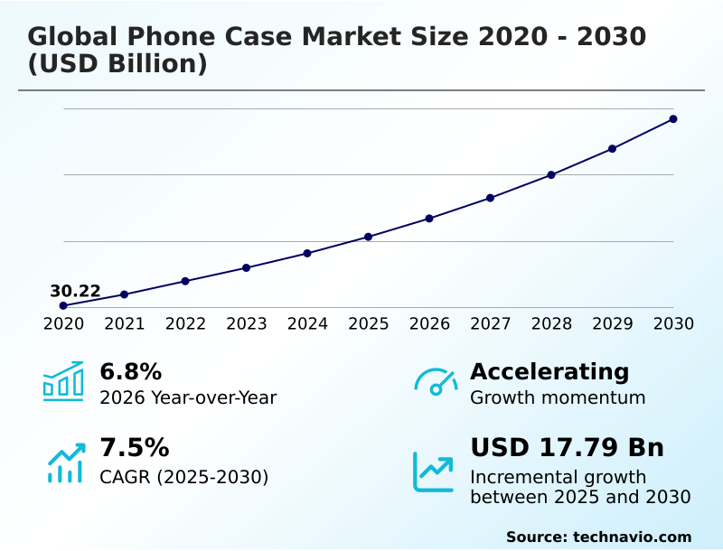 Phone Case Market Analysis, Size, and Forecast 2026-2030: APAC (China, India, and Japan), North America (US, Canada, and Mexico), Europe (Germany, UK, and France), South America (Brazil and Argentina), Middle East and Africa (Saudi Arabia, UAE, and South Africa), and Rest of World (ROW)