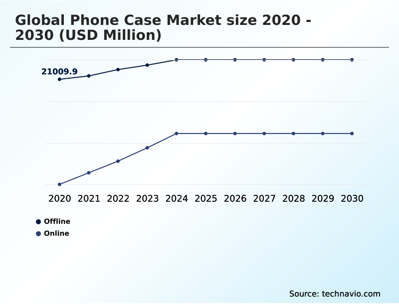 Phone Case Market Analysis, Size, and Forecast 2026-2030: APAC (China, India, and Japan), North America (US, Canada, and Mexico), Europe (Germany, UK, and France), South America (Brazil and Argentina), Middle East and Africa (Saudi Arabia, UAE, and South Africa), and Rest of World (ROW)