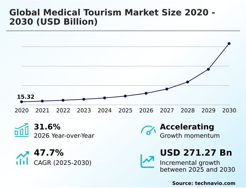 Medical Tourism Market Analysis, Size, and Forecast 2026-2030: North America (US, Canada, and Mexico), APAC (India, China, and South Korea), Europe (Germany, UK, and France), Middle East and Africa (UAE, Turkey, and Saudi Arabia), South America (Brazil and Argentina), and Rest of World (ROW)