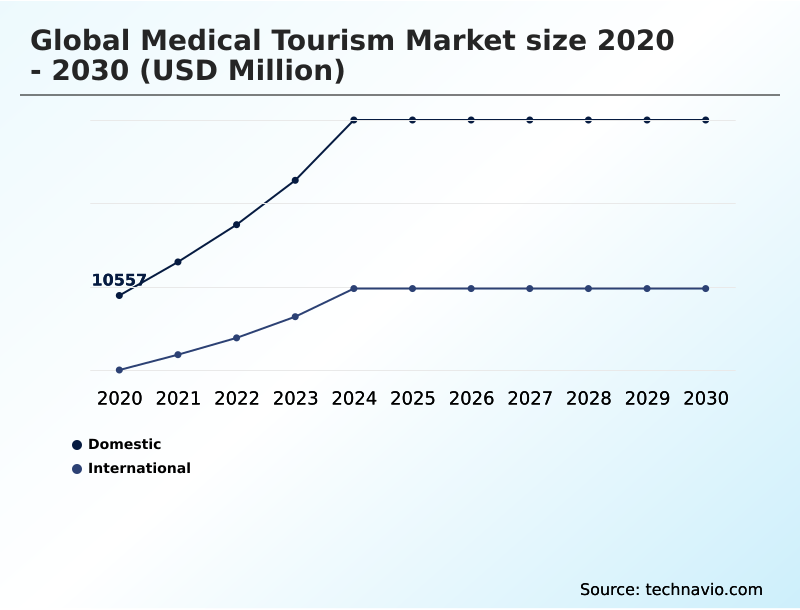 Medical Tourism Market Analysis, Size, and Forecast 2026-2030: North America (US, Canada, and Mexico), APAC (India, China, and South Korea), Europe (Germany, UK, and France), Middle East and Africa (UAE, Turkey, and Saudi Arabia), South America (Brazil and Argentina), and Rest of World (ROW)
