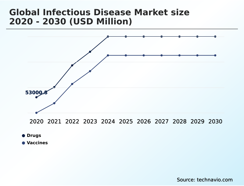 Infectious Disease Market Analysis, Size, and Forecast 2026-2030: North America (US, Canada, and Mexico), Europe (Germany, UK, and France), APAC (China, India, and Japan), South America (Brazil, Argentina, and Colombia), Middle East and Africa (Saudi Arabia, UAE, and Turkey), Asia, Rest of World (ROW)