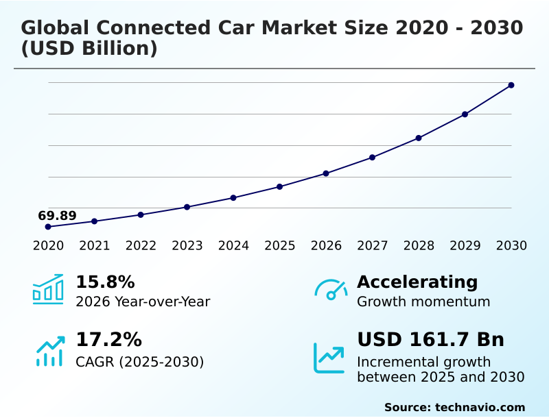 Connected Car Market Analysis, Size, and Forecast 2026-2030: North America (US, Canada, and Mexico), Europe (Germany, UK, and France), APAC (China, Japan, and India), South America (Brazil and Argentina), Middle East and Africa (Saudi Arabia, UAE, and South Africa), and Rest of World (ROW)