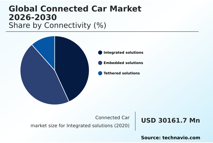 Connected Car Market Analysis, Size, and Forecast 2026-2030: North America (US, Canada, and Mexico), Europe (Germany, UK, and France), APAC (China, Japan, and India), South America (Brazil and Argentina), Middle East and Africa (Saudi Arabia, UAE, and South Africa), and Rest of World (ROW)