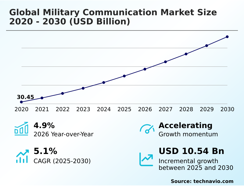 Military Communication Market Analysis, Size, and Forecast 2026-2030: North America (US, Canada, and Mexico), APAC (China, Japan, and India), Europe (Germany, UK, and France), South America (Brazil and Argentina), Middle East and Africa (Saudi Arabia, UAE, and South Africa), and Rest of World (ROW)