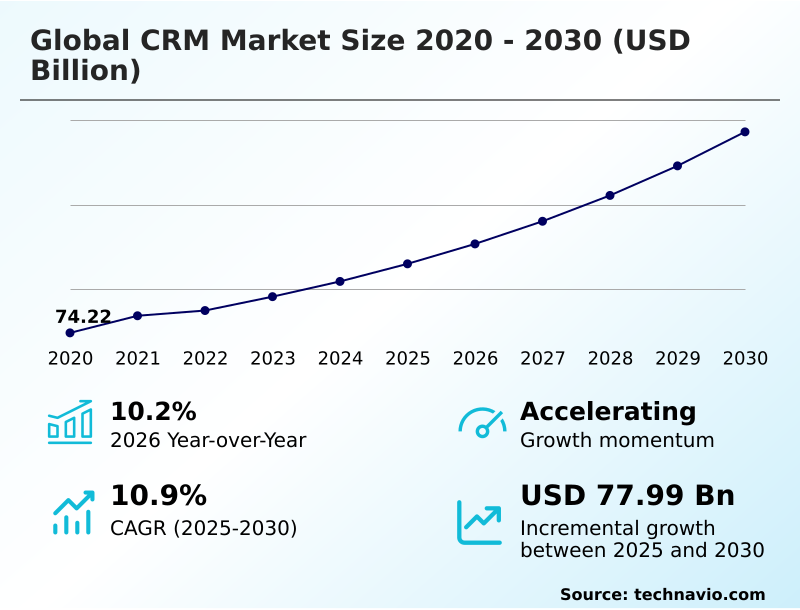 CRM Market Analysis, Size, and Forecast 2026-2030: North America (US, Canada, and Mexico), Europe (Germany, UK, and France), APAC (China, Japan, and India), South America (Brazil and Argentina), Middle East and Africa (Saudi Arabia, UAE, and South Africa), and Rest of World (ROW)