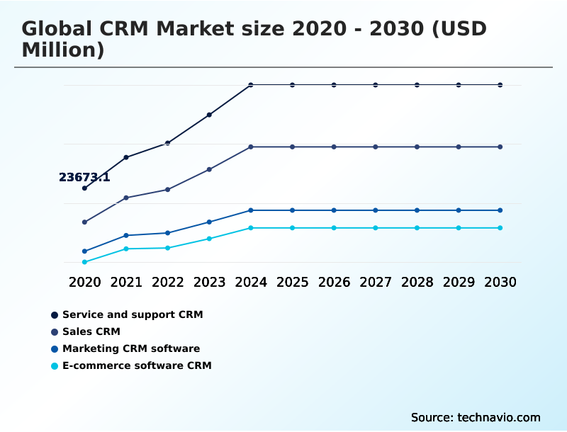 CRM Market Analysis, Size, and Forecast 2026-2030: North America (US, Canada, and Mexico), Europe (Germany, UK, and France), APAC (China, Japan, and India), South America (Brazil and Argentina), Middle East and Africa (Saudi Arabia, UAE, and South Africa), and Rest of World (ROW)