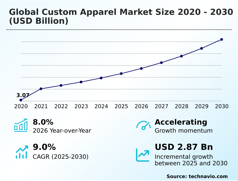 Custom Apparel Market Analysis, Size, and Forecast 2026-2030: APAC (China, India, and Japan), North America (US, Canada, and Mexico), Europe (Germany, UK, and France), South America (Brazil and Argentina), Middle East and Africa (Saudi Arabia, UAE, and South Africa), and Rest of World (ROW)