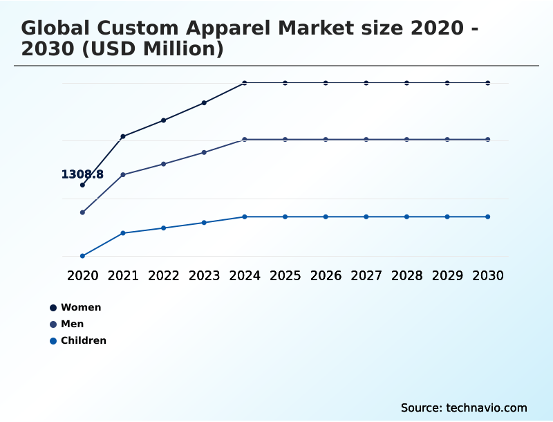 Custom Apparel Market Analysis, Size, and Forecast 2026-2030: APAC (China, India, and Japan), North America (US, Canada, and Mexico), Europe (Germany, UK, and France), South America (Brazil and Argentina), Middle East and Africa (Saudi Arabia, UAE, and South Africa), and Rest of World (ROW)
