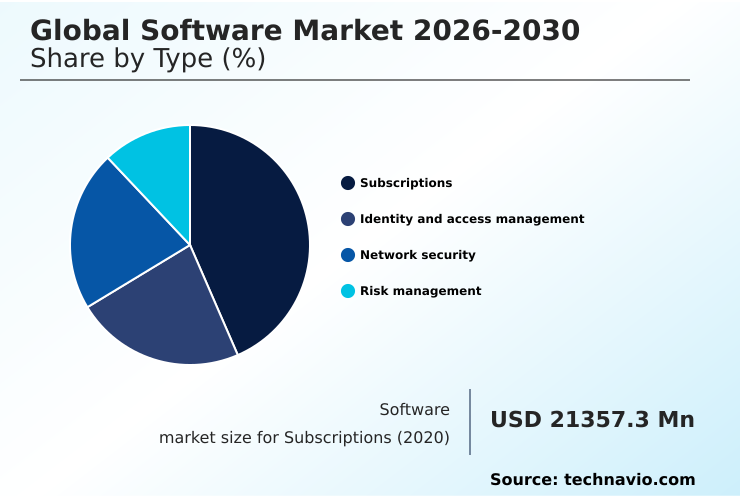 Software Market Analysis, Size, and Forecast 2026-2030: North America (US, Canada, and Mexico), Europe (Germany, UK, and France), APAC (China, Japan, and India), South America (Brazil and Argentina), Middle East and Africa (Saudi Arabia, UAE, and South Africa), and Rest of World (ROW)