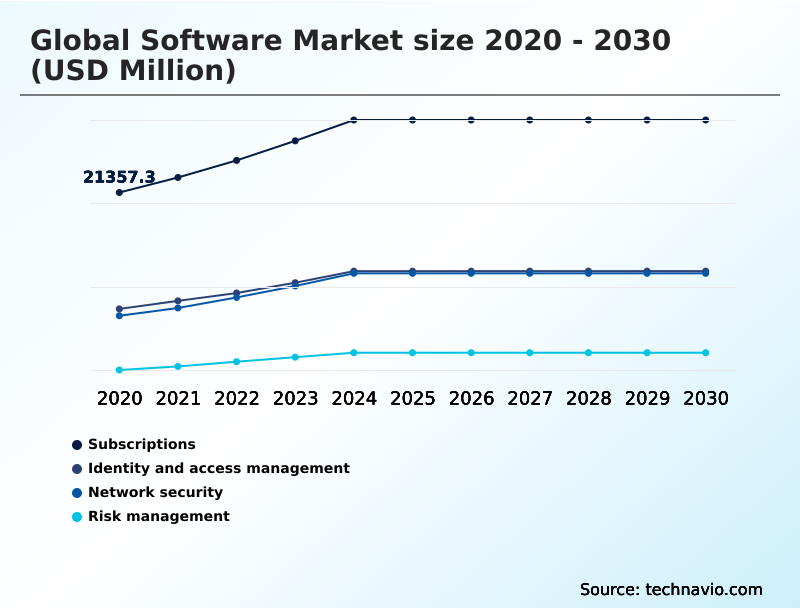 Software Market Analysis, Size, and Forecast 2026-2030: North America (US, Canada, and Mexico), Europe (Germany, UK, and France), APAC (China, Japan, and India), South America (Brazil and Argentina), Middle East and Africa (Saudi Arabia, UAE, and South Africa), and Rest of World (ROW)