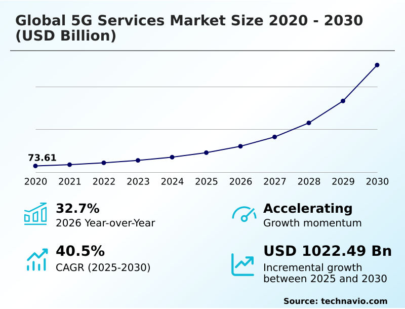 5G Services Market Analysis, Size, and Forecast 2026-2030: North America (US, Canada, and Mexico), APAC (China, Japan, and South Korea), Europe (Germany, UK, and France), Middle East and Africa (Saudi Arabia, UAE, and South Africa), South America (Brazil, Argentina, and Colombia), and Rest of World (ROW)