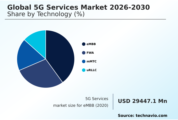 5G Services Market Analysis, Size, and Forecast 2026-2030: North America (US, Canada, and Mexico), APAC (China, Japan, and South Korea), Europe (Germany, UK, and France), Middle East and Africa (Saudi Arabia, UAE, and South Africa), South America (Brazil, Argentina, and Colombia), and Rest of World (ROW)