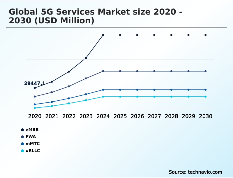 5G Services Market Analysis, Size, and Forecast 2026-2030: North America (US, Canada, and Mexico), APAC (China, Japan, and South Korea), Europe (Germany, UK, and France), Middle East and Africa (Saudi Arabia, UAE, and South Africa), South America (Brazil, Argentina, and Colombia), and Rest of World (ROW)
