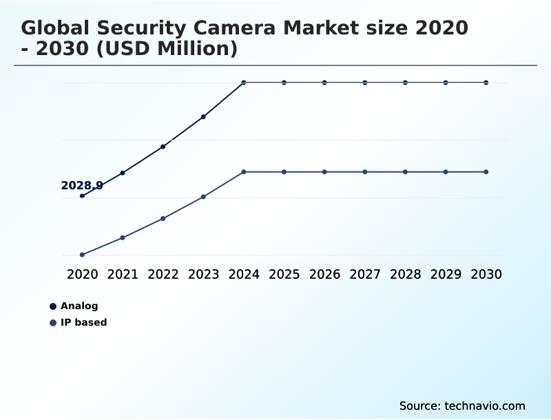 Security Camera Market Analysis, Size, and Forecast 2026-2030: North America (US, Canada, and Mexico), APAC (China, India, and Japan), Europe (Germany, UK, and France), South America (Brazil and Argentina), Middle East and Africa (Saudi Arabia, UAE, and South Africa), and Rest of World (ROW)
