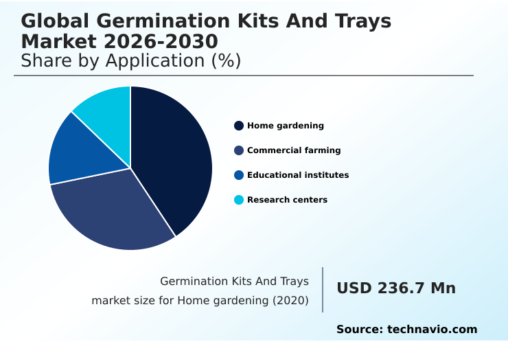 Germination Kits And Trays Market Analysis, Size, and Forecast 2026-2030: North America (US, Canada, and Mexico), Europe (Germany, UK, and France), APAC (China, India, and Japan), South America (Brazil and Argentina), Middle East and Africa (Saudi Arabia, UAE, and South Africa), and Rest of World (ROW)