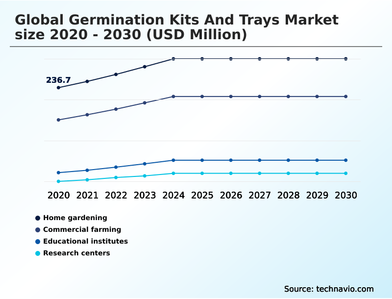 Germination Kits And Trays Market Analysis, Size, and Forecast 2026-2030: North America (US, Canada, and Mexico), Europe (Germany, UK, and France), APAC (China, India, and Japan), South America (Brazil and Argentina), Middle East and Africa (Saudi Arabia, UAE, and South Africa), and Rest of World (ROW)