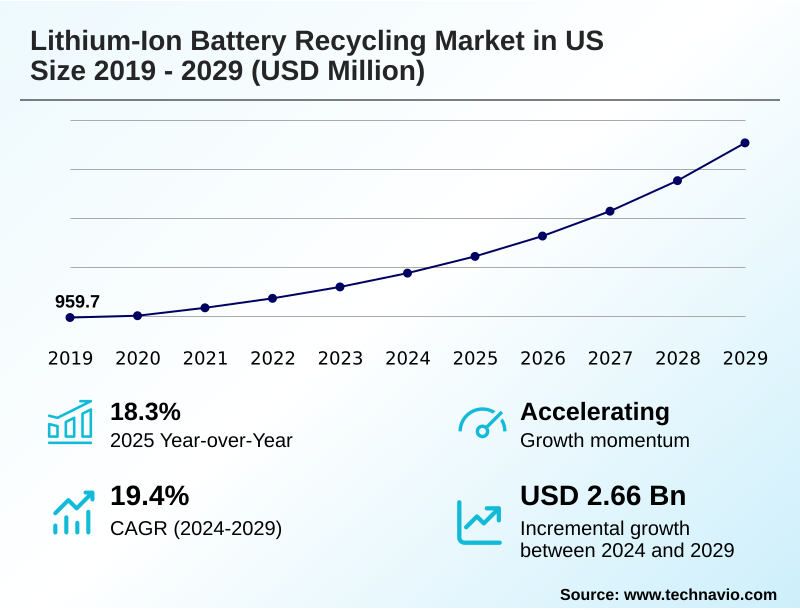 US Lithium-ion Battery Recycling Market Size