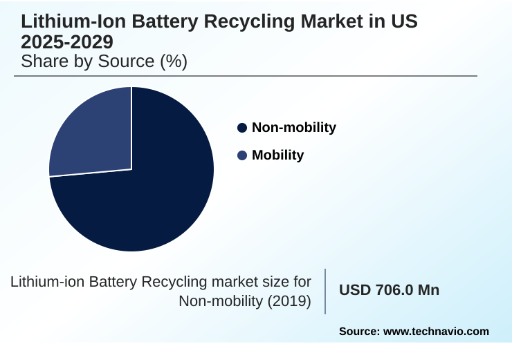 US Lithium-ion Battery Recycling Market Market segmentation by region