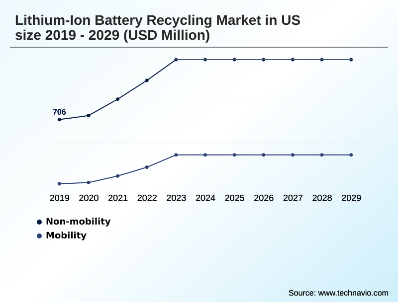 US Lithium-ion Battery Recycling Market Segmentation