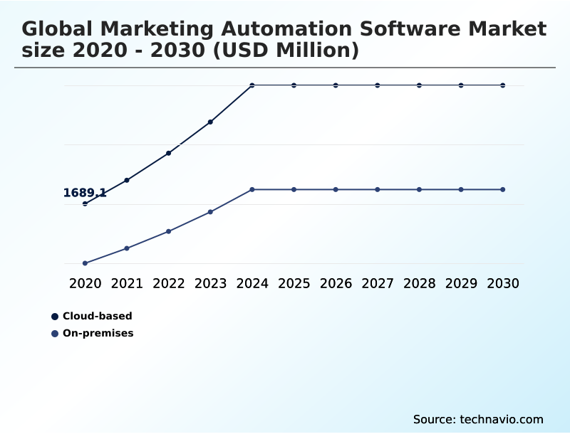 Marketing Automation Software Market Analysis, Size, and Forecast 2026-2030: North America (US, Canada, and Mexico), Europe (UK, Germany, and France), APAC (China, Japan, and India), South America (Brazil, Argentina, and Chile), Middle East and Africa (Saudi Arabia, UAE, and South Africa), and Rest of World (ROW)