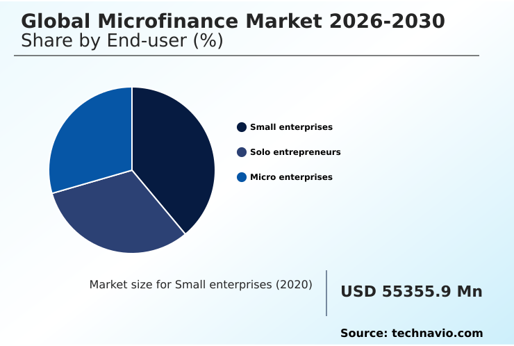 Microfinance Market Analysis, Size, and Forecast 2026-2030: APAC (India, China, and Indonesia), South America (Brazil, Argentina, and Chile), North America (US, Canada, and Mexico), Europe (Germany, France, and UK), Middle East and Africa (South Africa, Saudi Arabia, and UAE), and Rest of World (ROW)