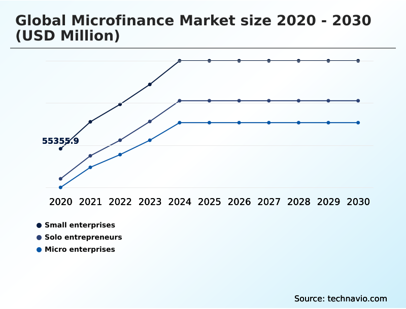 Microfinance Market Analysis, Size, and Forecast 2026-2030: APAC (India, China, and Indonesia), South America (Brazil, Argentina, and Chile), North America (US, Canada, and Mexico), Europe (Germany, France, and UK), Middle East and Africa (South Africa, Saudi Arabia, and UAE), and Rest of World (ROW)