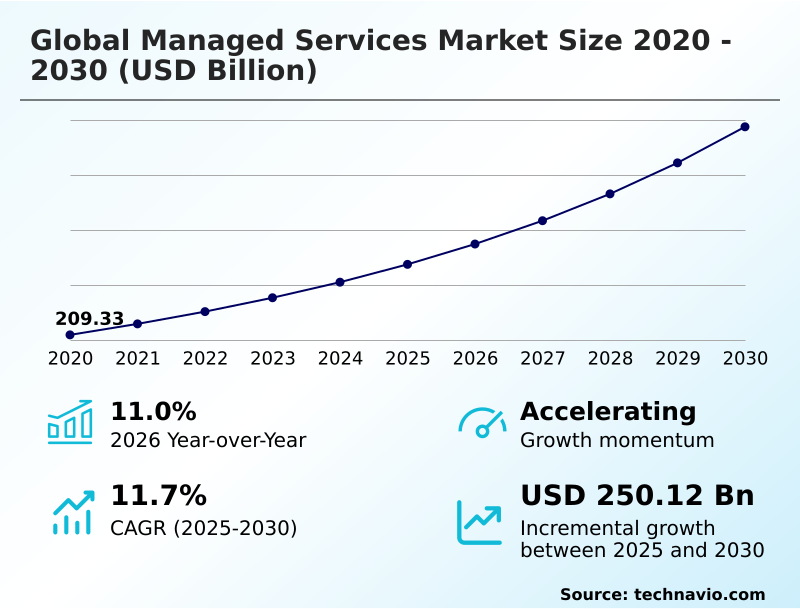 Managed Services Market Analysis, Size, and Forecast 2026-2030: North America (US, Canada, and Mexico), Europe (Germany, UK, and France), APAC (China, Japan, and India), South America (Brazil and Argentina), Middle East and Africa (Saudi Arabia, UAE, and South Africa), and Rest of World (ROW)