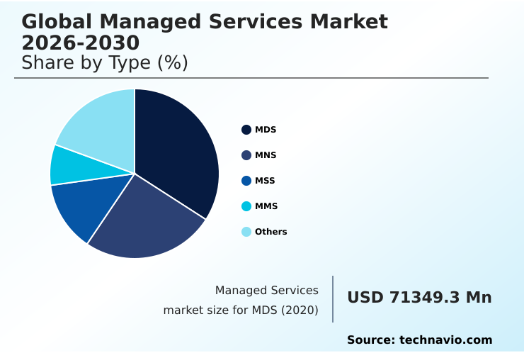 Managed Services Market Analysis, Size, and Forecast 2026-2030: North America (US, Canada, and Mexico), Europe (Germany, UK, and France), APAC (China, Japan, and India), South America (Brazil and Argentina), Middle East and Africa (Saudi Arabia, UAE, and South Africa), and Rest of World (ROW)