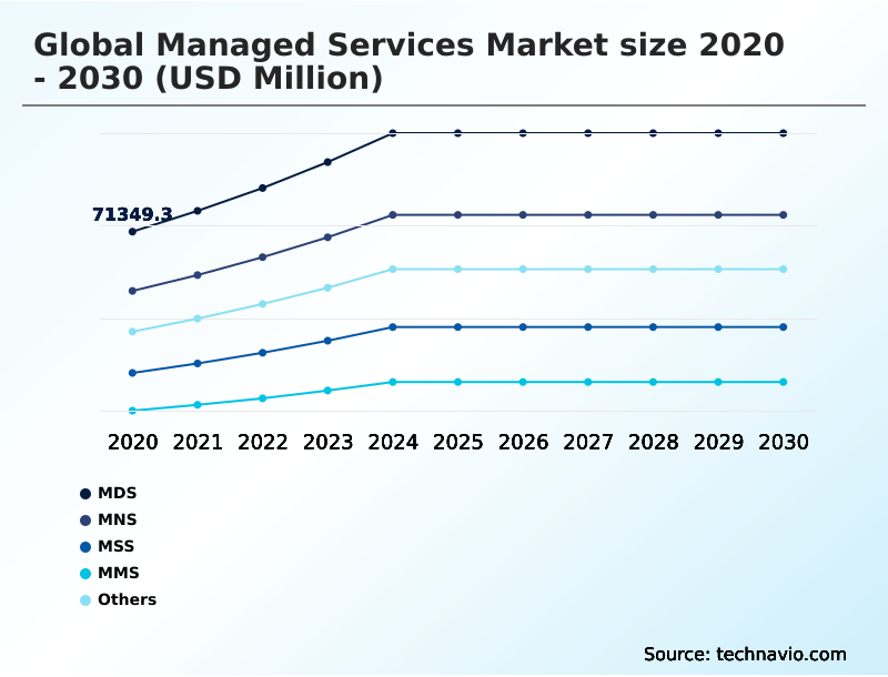 Managed Services Market Analysis, Size, and Forecast 2026-2030: North America (US, Canada, and Mexico), Europe (Germany, UK, and France), APAC (China, Japan, and India), South America (Brazil and Argentina), Middle East and Africa (Saudi Arabia, UAE, and South Africa), and Rest of World (ROW)