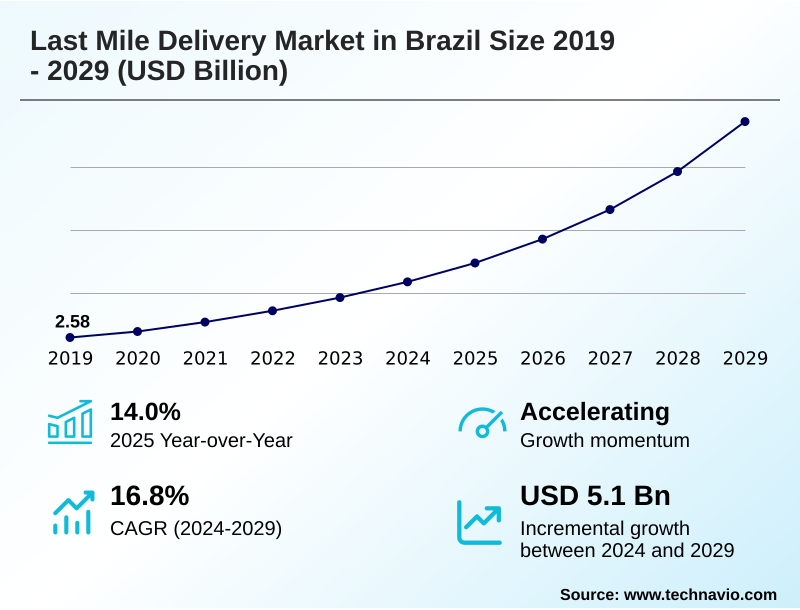 Brazil Last Mile Delivery Market Size
