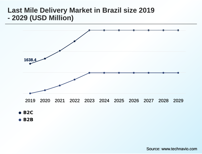 Brazil Last Mile Delivery Market Segmentation