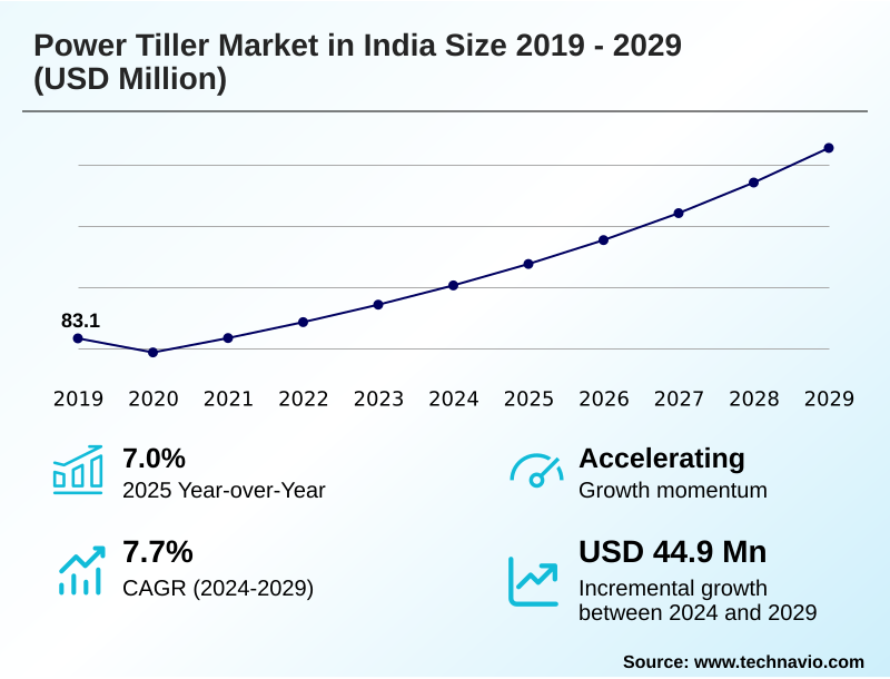 India Power Tiller Market Size