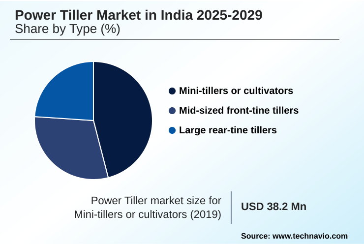 India Power Tiller Market Market segmentation by region