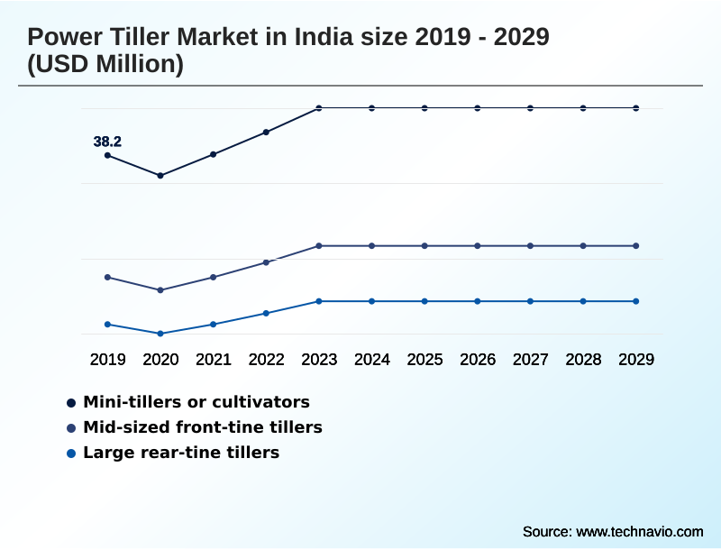 India Power Tiller Market Segmentation