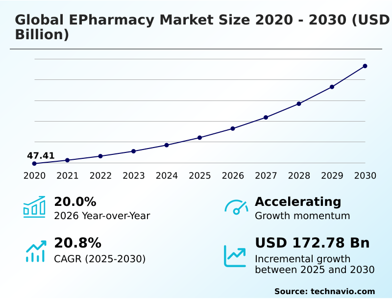 Epharmacy Market Analysis, Size, and Forecast 2026-2030: North America (US, Canada, and Mexico), APAC (China, Japan, and India), Europe (Germany, UK, and France), South America (Brazil, Argentina, and Chile), Middle East and Africa (Saudi Arabia, UAE, and South Africa), and Rest of World (ROW)