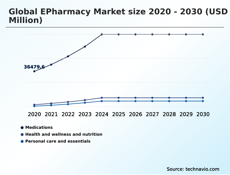 Epharmacy Market Analysis, Size, and Forecast 2026-2030: North America (US, Canada, and Mexico), APAC (China, Japan, and India), Europe (Germany, UK, and France), South America (Brazil, Argentina, and Chile), Middle East and Africa (Saudi Arabia, UAE, and South Africa), and Rest of World (ROW)