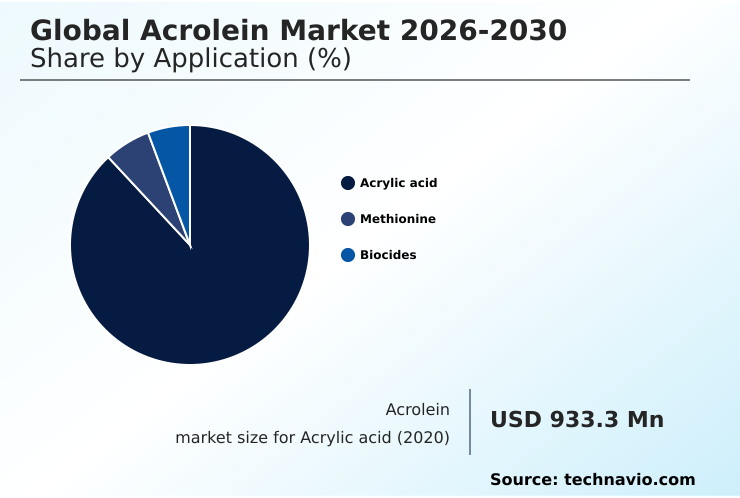 Acrolein Market Analysis, Size, and Forecast 2026-2030: APAC (China, Japan, and India), North America (US, Canada, and Mexico), Europe (Germany, UK, and France), South America (Brazil and Argentina), Middle East and Africa (Saudi Arabia, UAE, and South Africa), and Rest of World (ROW)