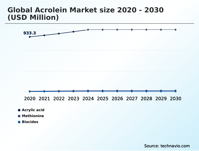 Acrolein Market Analysis, Size, and Forecast 2026-2030: APAC (China, Japan, and India), North America (US, Canada, and Mexico), Europe (Germany, UK, and France), South America (Brazil and Argentina), Middle East and Africa (Saudi Arabia, UAE, and South Africa), and Rest of World (ROW)