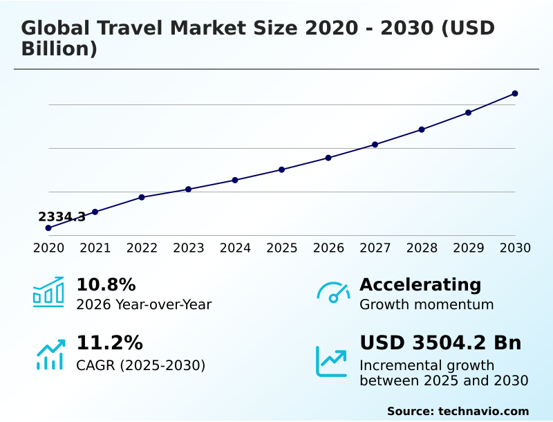 Travel Market Analysis, Size, and Forecast 2026-2030: APAC (China, India, and Japan), Europe (Germany, Spain, and France), North America (US, Canada, and Mexico), South America (Brazil and Colombia), Middle East and Africa (UAE, Saudi Arabia, and South Africa), and Rest of World (ROW)
