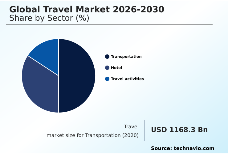 Travel Market Analysis, Size, and Forecast 2026-2030: APAC (China, India, and Japan), Europe (Germany, Spain, and France), North America (US, Canada, and Mexico), South America (Brazil and Colombia), Middle East and Africa (UAE, Saudi Arabia, and South Africa), and Rest of World (ROW)