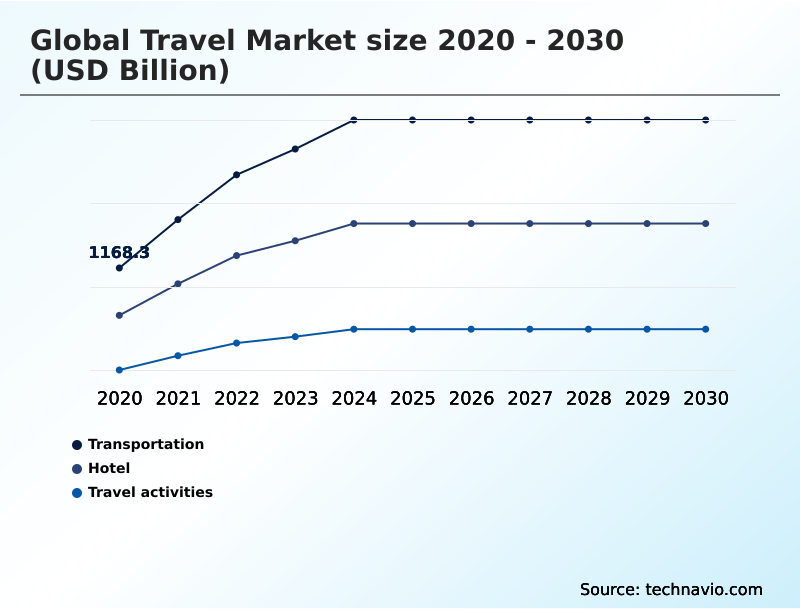 Travel Market Analysis, Size, and Forecast 2026-2030: APAC (China, India, and Japan), Europe (Germany, Spain, and France), North America (US, Canada, and Mexico), South America (Brazil and Colombia), Middle East and Africa (UAE, Saudi Arabia, and South Africa), and Rest of World (ROW)