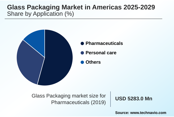 Americas Glass Packaging Market Market segmentation by region